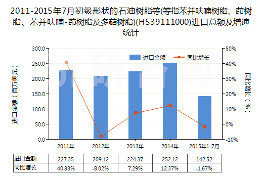 2011-2015年7月初級形狀的石油樹脂等(等指苯并呋喃樹脂、茚樹脂、苯并呋喃-茚樹脂及多萜樹脂)(HS39111000)進口總額及增速統(tǒng)計